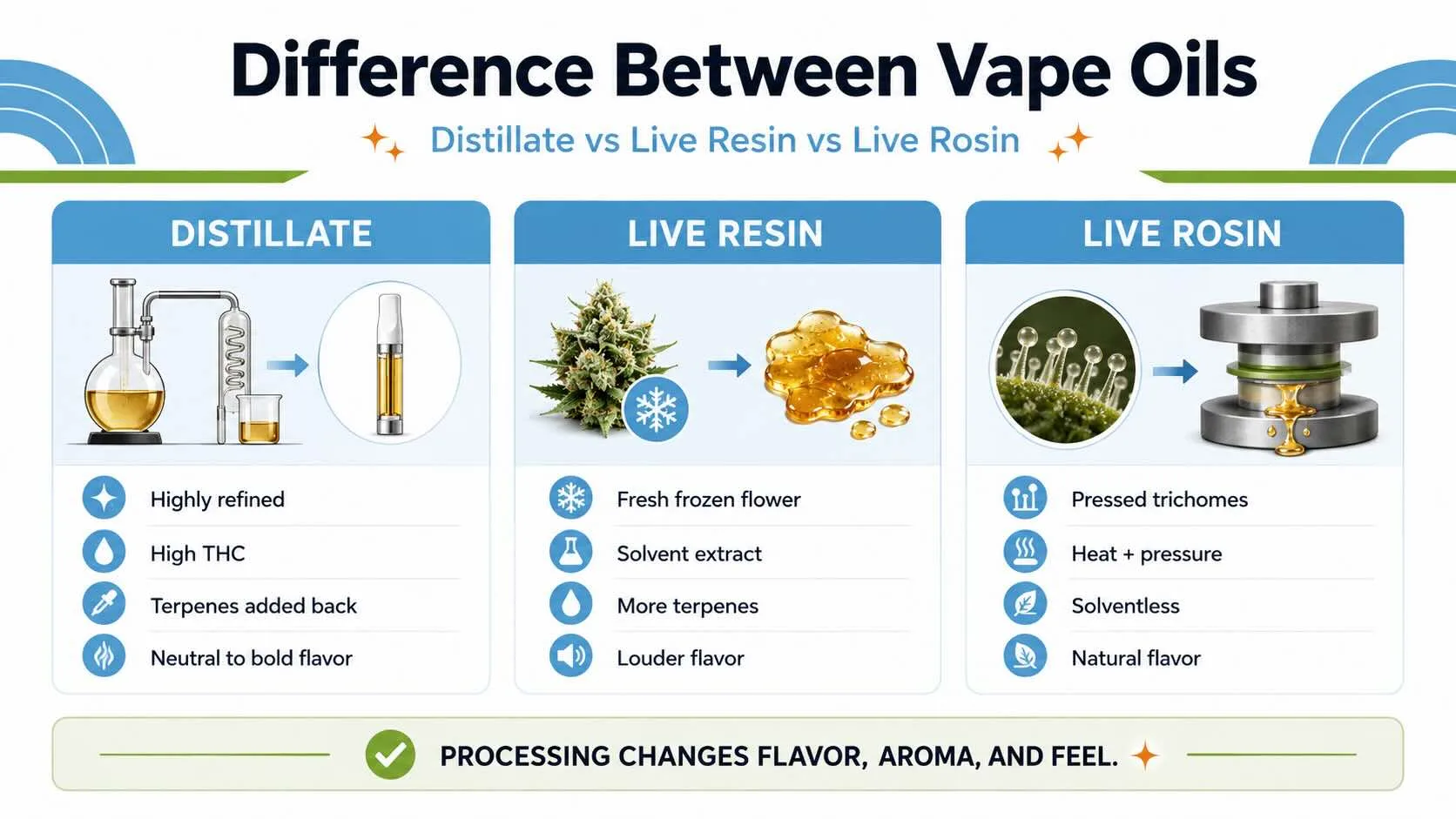 thc-a vape oil flavors Distillate vs Live Resin vs Live Rosin Carts: The Difference Shop Hellavated Strawberry Haze BC30MLSB Flavor:Pink N Blue (Coolness Version)